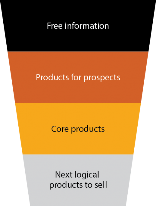 WSB ATM Funnel